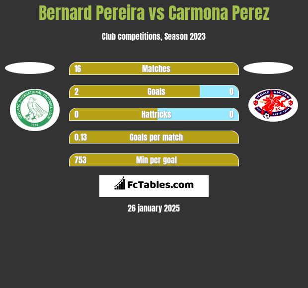 Bernard Pereira vs Carmona Perez h2h player stats