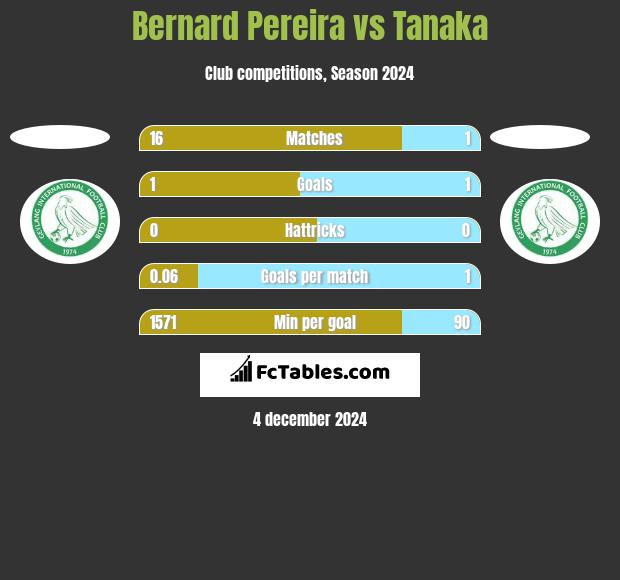 Bernard Pereira vs Tanaka h2h player stats