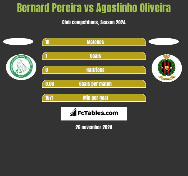 Bernard Pereira vs Agostinho Oliveira h2h player stats