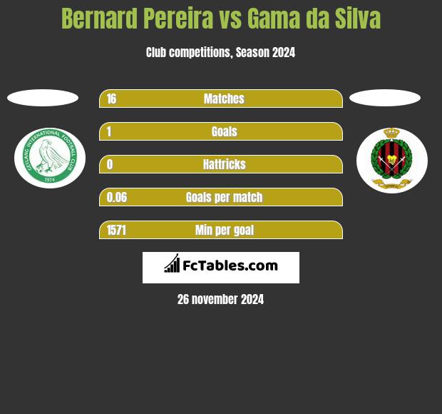 Bernard Pereira vs Gama da Silva h2h player stats