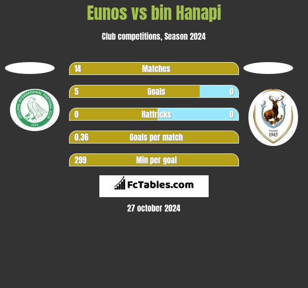 Eunos vs bin Hanapi h2h player stats