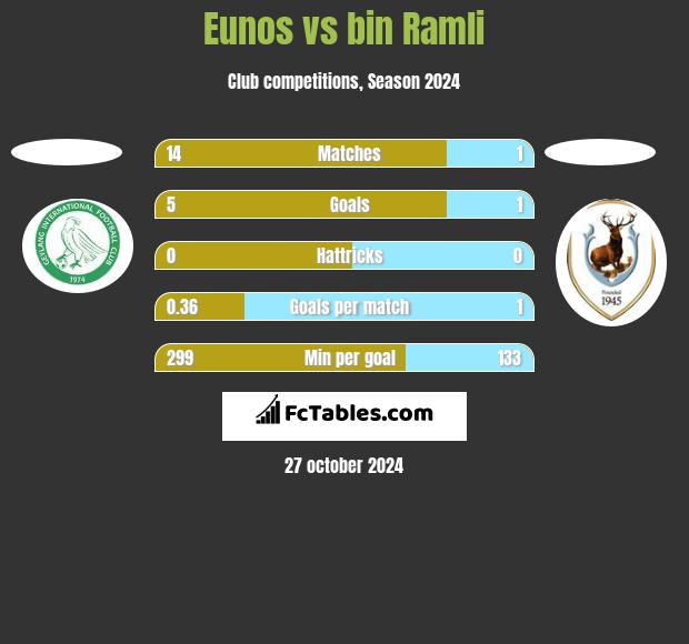 Eunos vs bin Ramli h2h player stats