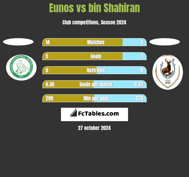 Eunos vs bin Shahiran h2h player stats