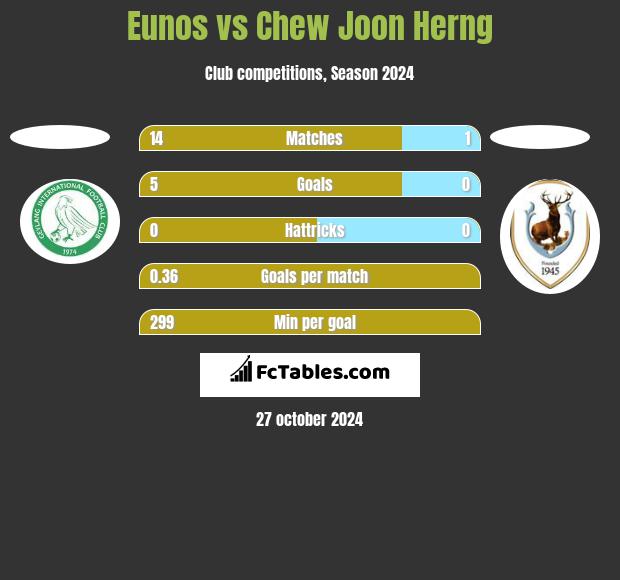 Eunos vs Chew Joon Herng h2h player stats