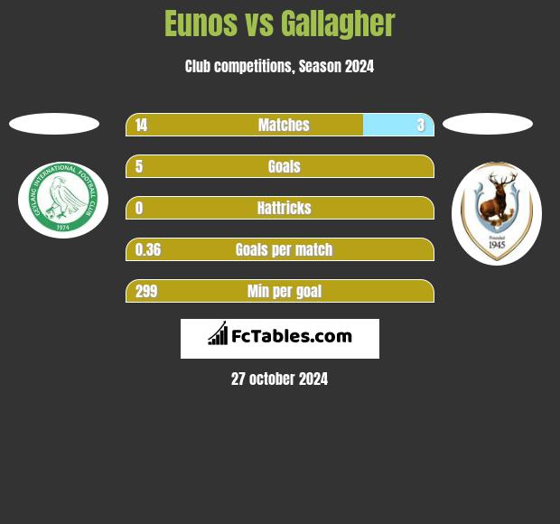 Eunos vs Gallagher h2h player stats