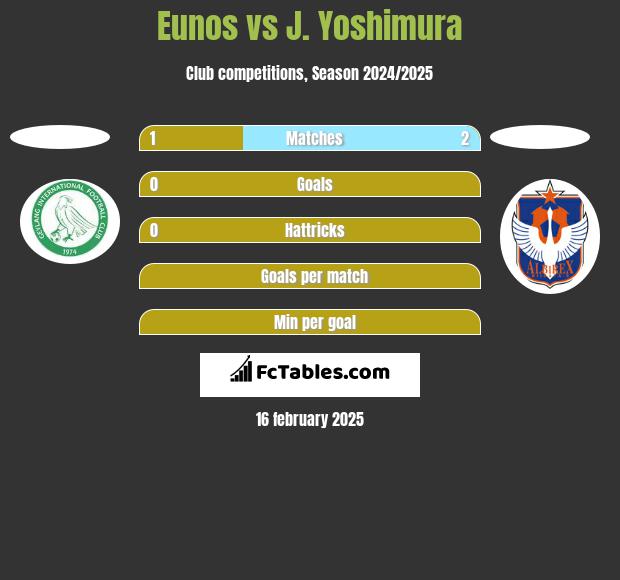 Eunos vs J. Yoshimura h2h player stats