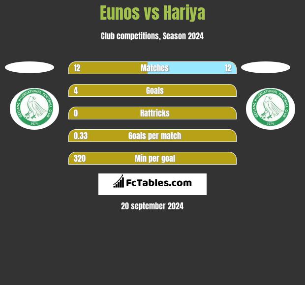 Eunos vs Hariya h2h player stats