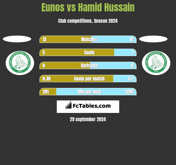 Eunos vs Hamid Hussain h2h player stats