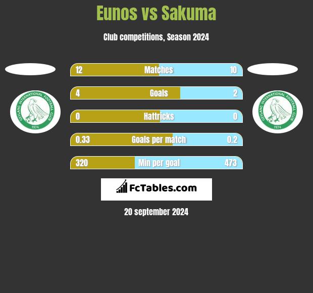 Eunos vs Sakuma h2h player stats