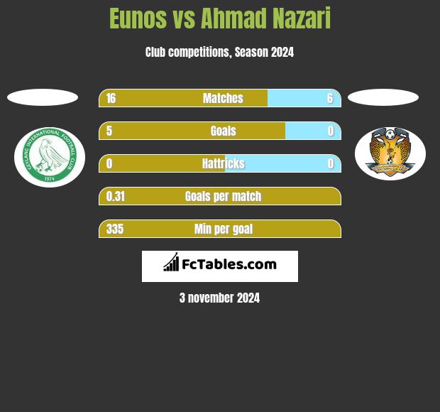 Eunos vs Ahmad Nazari h2h player stats