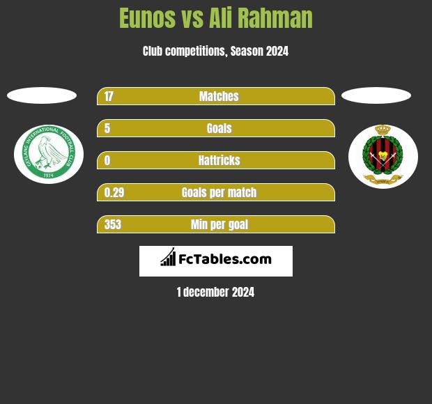 Eunos vs Ali Rahman h2h player stats