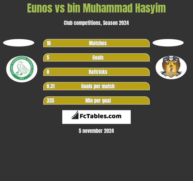 Eunos vs bin Muhammad Hasyim h2h player stats