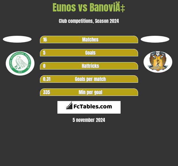 Eunos vs BanoviÄ‡ h2h player stats