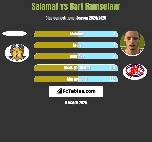 Salamat vs Bart Ramselaar h2h player stats