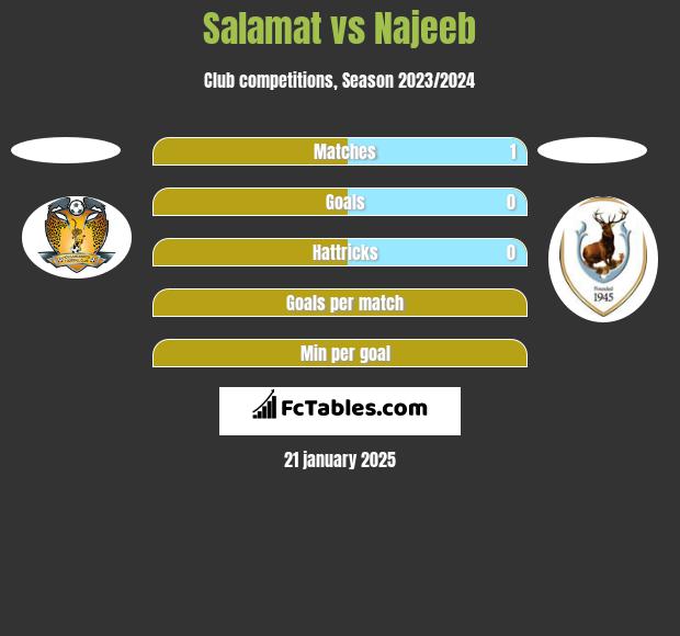 Salamat vs Najeeb h2h player stats