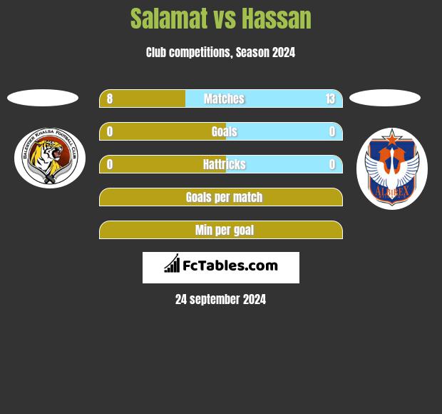 Salamat vs Hassan h2h player stats