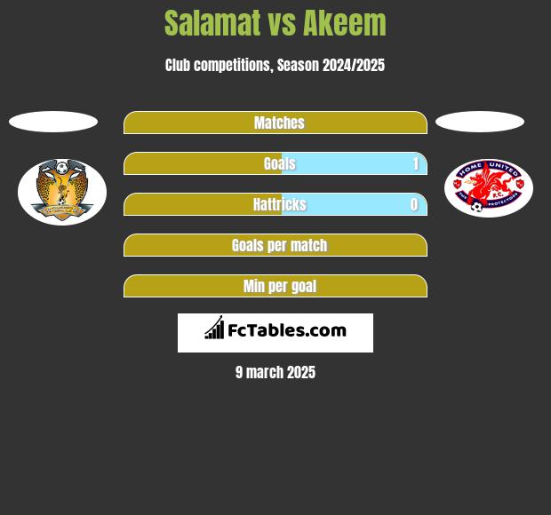 Salamat vs Akeem h2h player stats