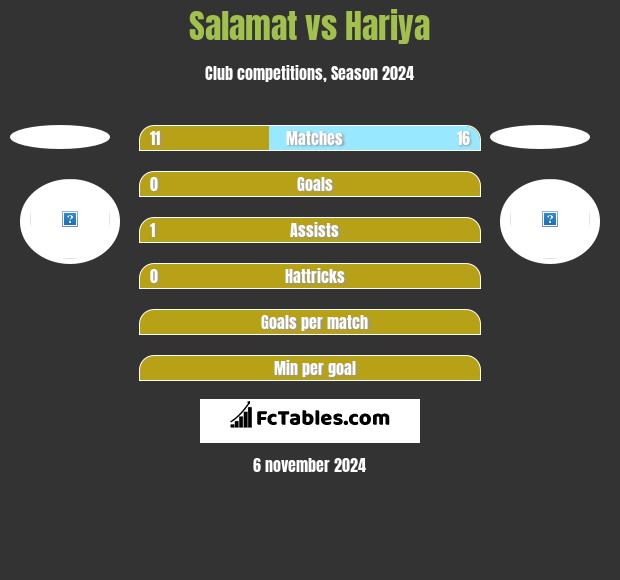 Salamat vs Hariya h2h player stats