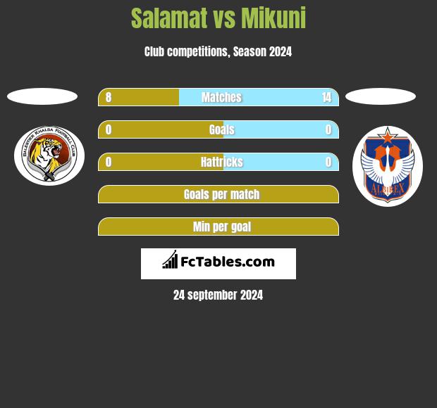 Salamat vs Mikuni h2h player stats