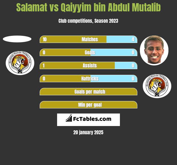 Salamat vs Qaiyyim bin Abdul Mutalib h2h player stats