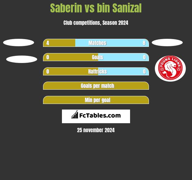 Saberin vs bin Sanizal h2h player stats