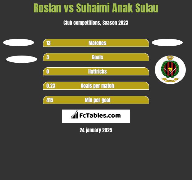 Roslan vs Suhaimi Anak Sulau h2h player stats