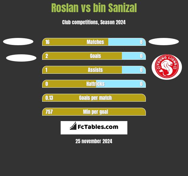 Roslan vs bin Sanizal h2h player stats