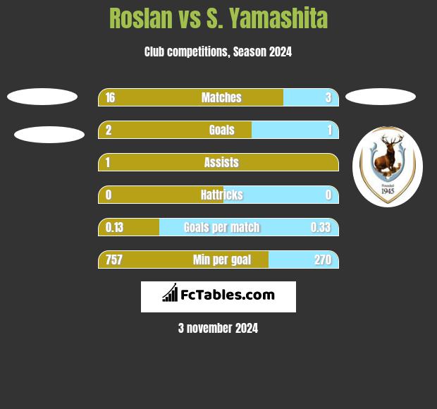 Roslan vs S. Yamashita h2h player stats