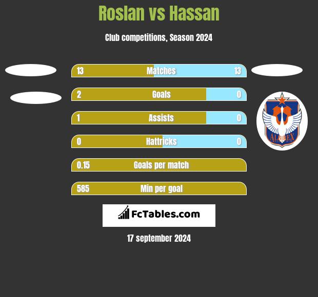 Roslan vs Hassan h2h player stats