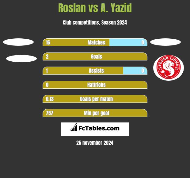 Roslan vs A. Yazid h2h player stats