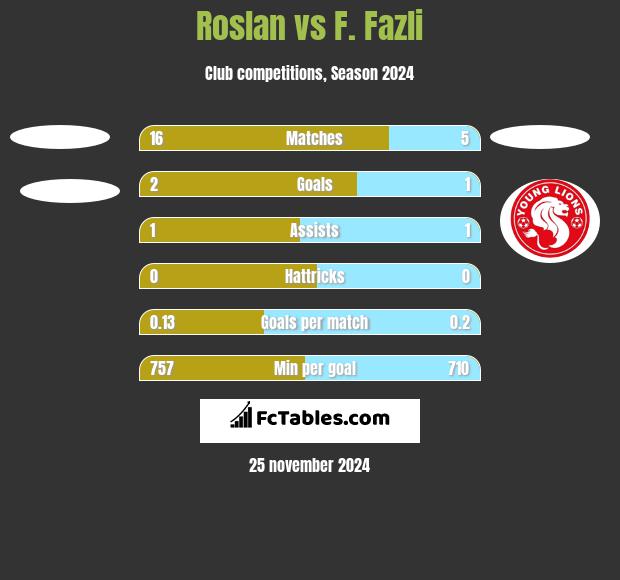 Roslan vs F. Fazli h2h player stats