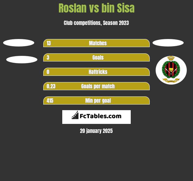 Roslan vs bin Sisa h2h player stats