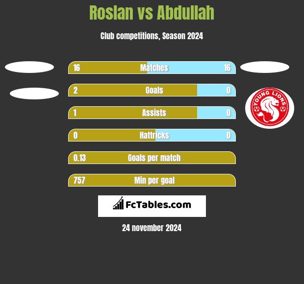 Roslan vs Abdullah h2h player stats