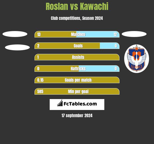 Roslan vs Kawachi h2h player stats