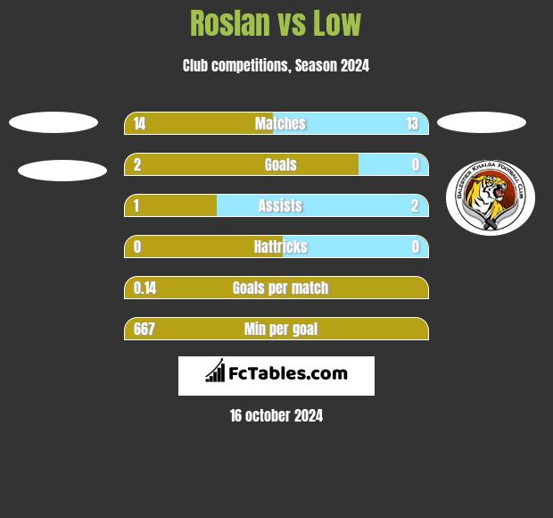 Roslan vs Low h2h player stats