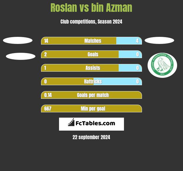 Roslan vs bin Azman h2h player stats