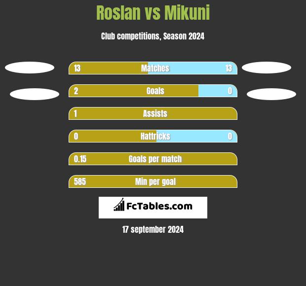 Roslan vs Mikuni h2h player stats