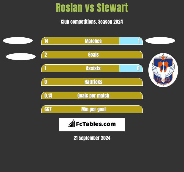 Roslan vs Stewart h2h player stats