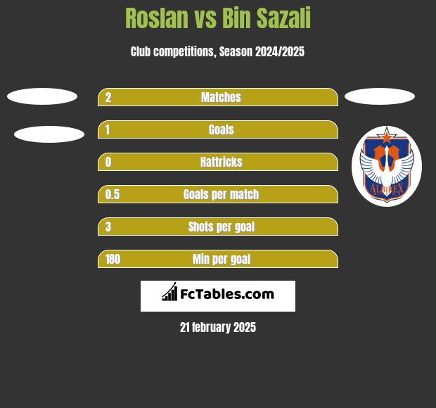 Roslan vs Bin Sazali h2h player stats