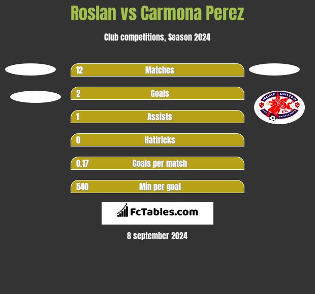 Roslan vs Carmona Perez h2h player stats