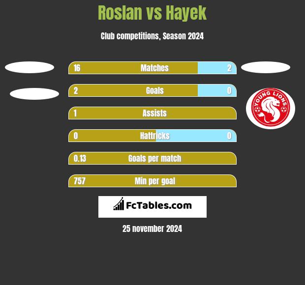 Roslan vs Hayek h2h player stats