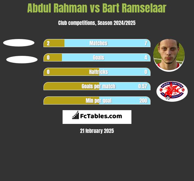 Abdul Rahman vs Bart Ramselaar h2h player stats