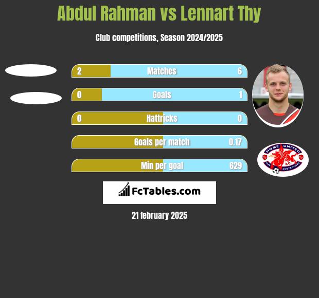 Abdul Rahman vs Lennart Thy h2h player stats