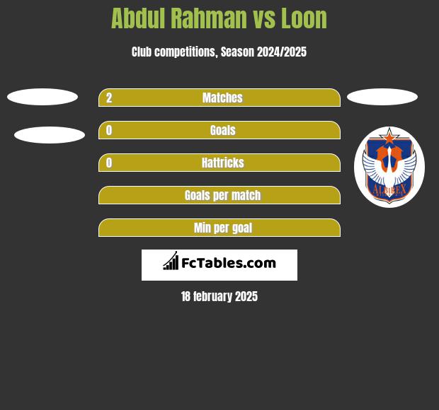 Abdul Rahman vs Loon h2h player stats