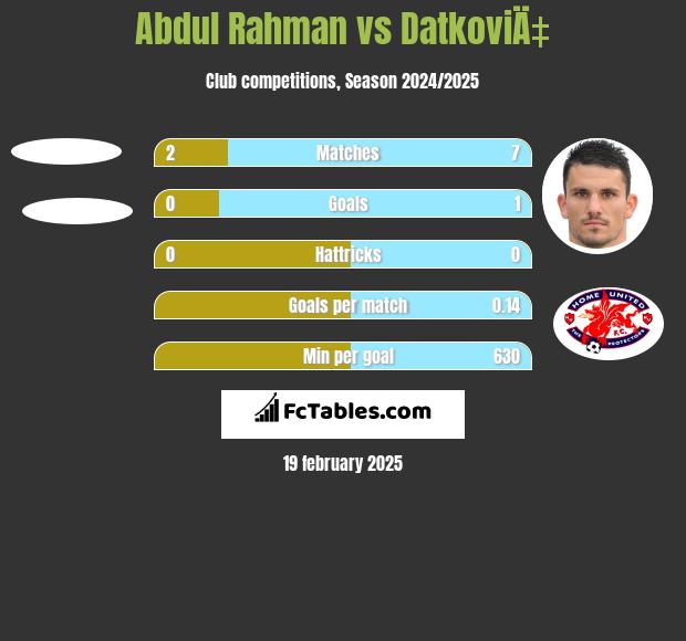 Abdul Rahman vs DatkoviÄ‡ h2h player stats