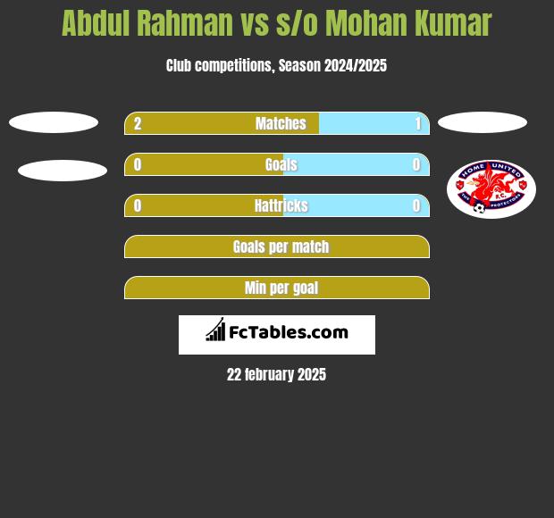 Abdul Rahman vs s/o Mohan Kumar h2h player stats