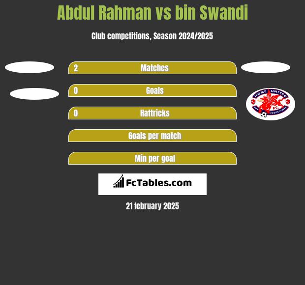 Abdul Rahman vs bin Swandi h2h player stats