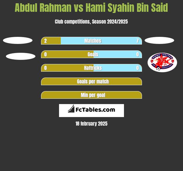 Abdul Rahman vs Hami Syahin Bin Said h2h player stats