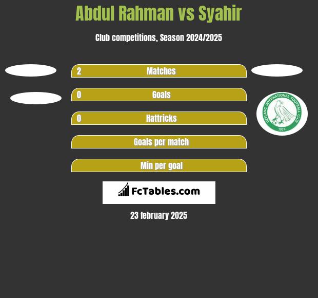 Abdul Rahman vs Syahir h2h player stats