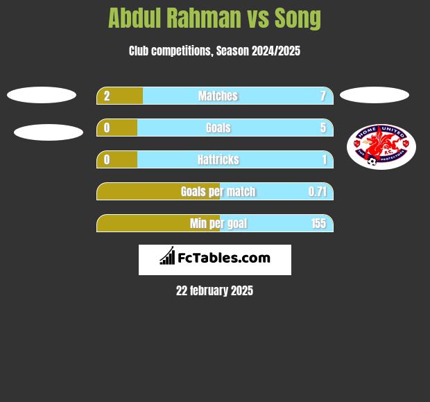 Abdul Rahman vs Song h2h player stats